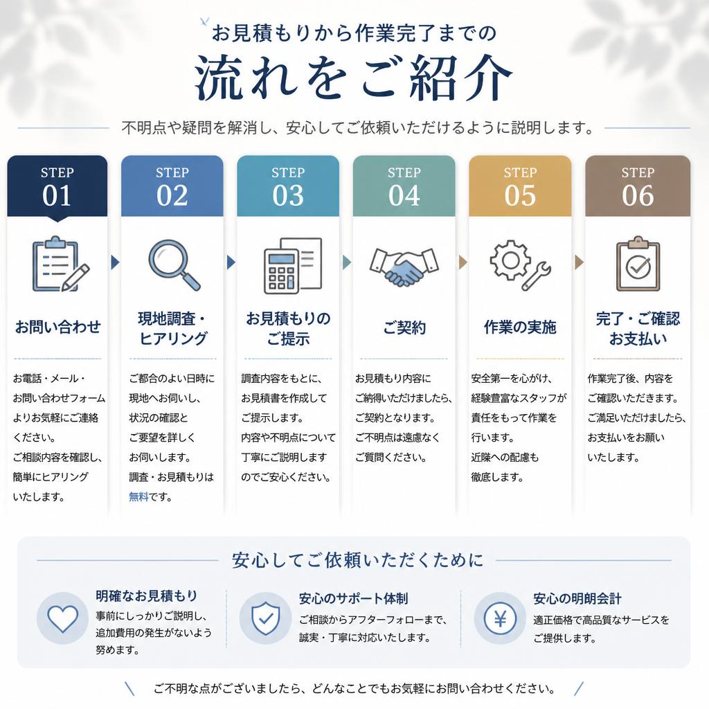 サービスの流れ